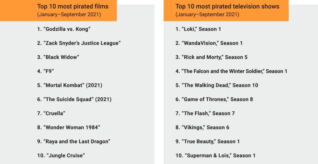 Piratas em ação: relatório lista as séries e filmes mais pirateados em 2021