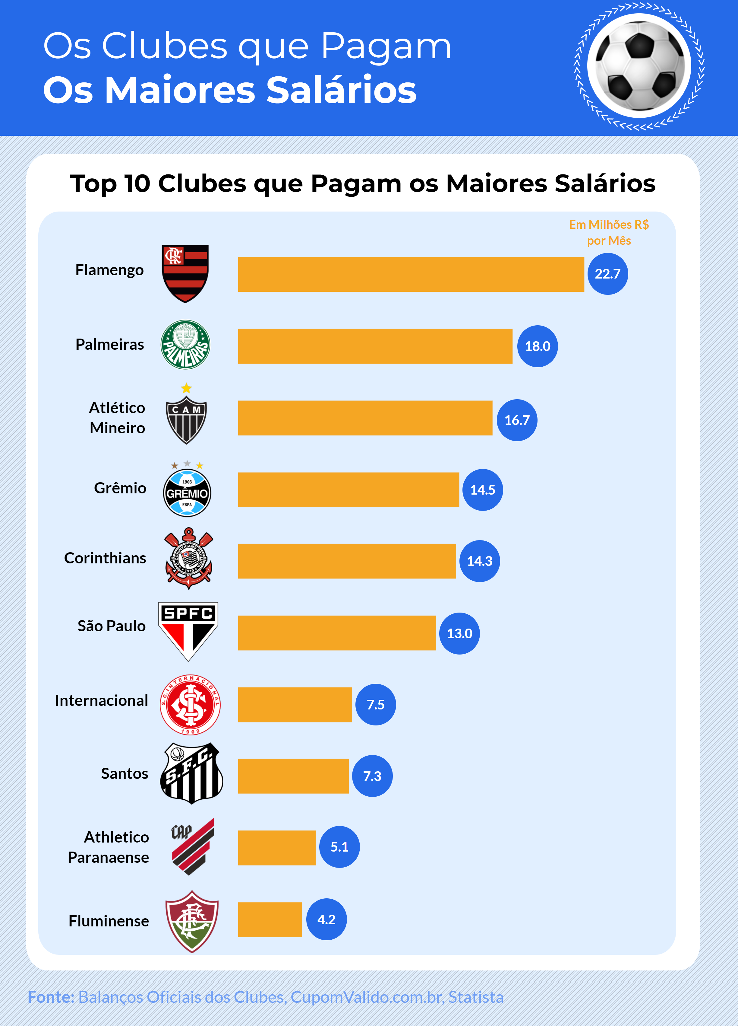 Saiba quais são os 10 clubes de futebol do Brasil com os maiores